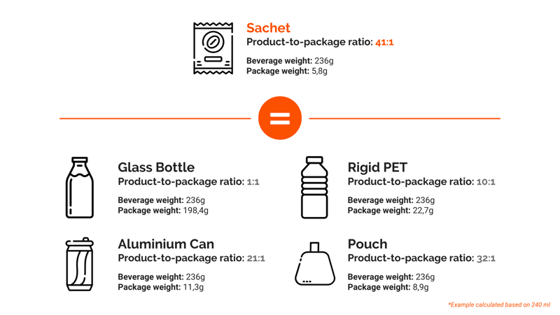 Product ratio - Packing sachets - INVpack